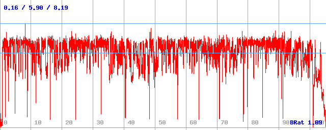 Bitrate (min / avg / max)