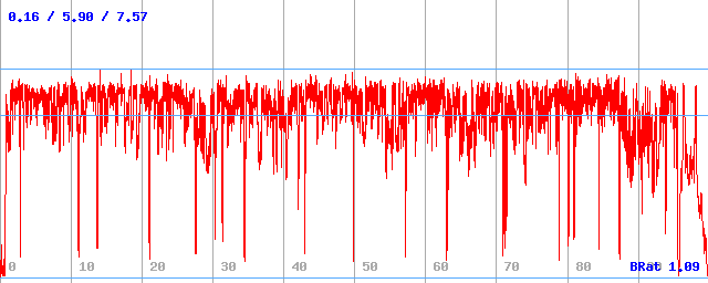 Bitrate (min / avg / max)