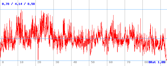 Bitrate (min / avg / max)