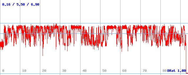 Bitrate (min / avg / max)