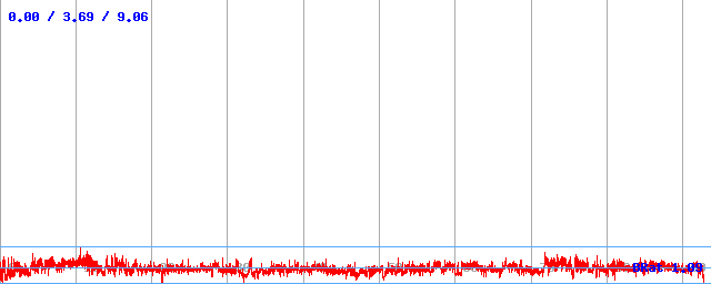Bitrate (min / avg / max)