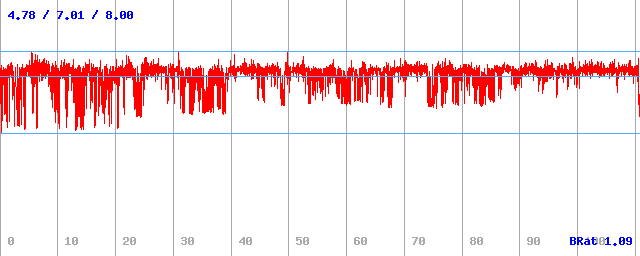 Bitrate (min / avg / max) Bitrate (min / avg / max)