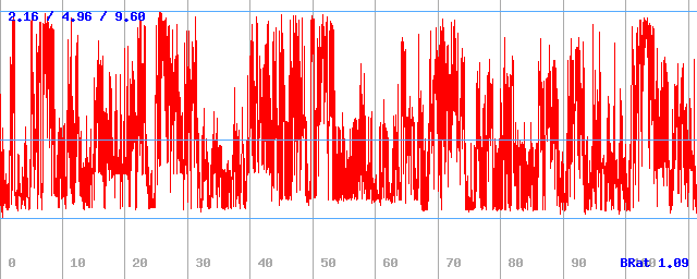 Bitrate (min / avg / max) Bitrate (min / avg / max)