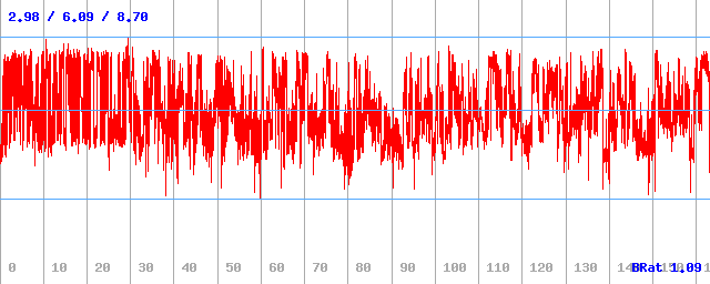 Bitrate (min / avg / max)
