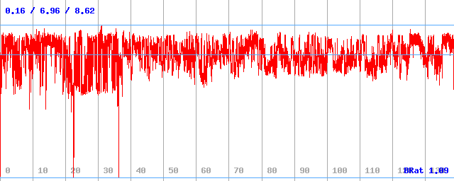 Bitrate (min / avg / max)
