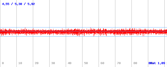 Bitrate (min / avg / max) Bitrate (min / avg / max)