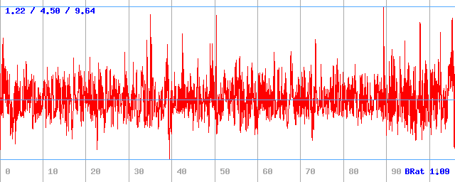 Bitrate (min / avg / max) Bitrate (min / avg / max)