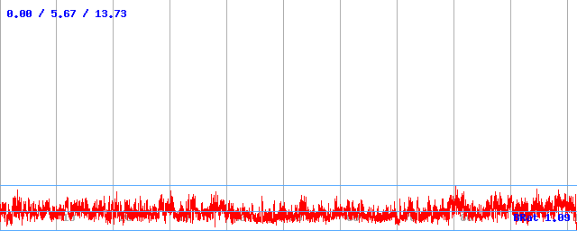 Bitrate (min / avg / max) Bitrate (min / avg / max)