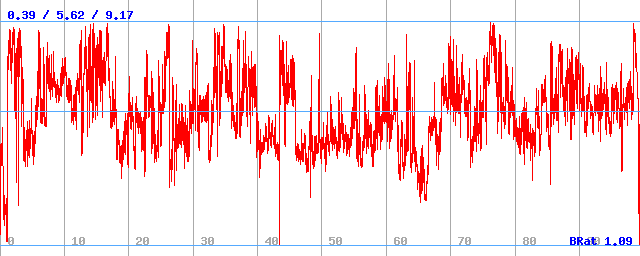 Bitrate (min / avg / max) Bitrate (min / avg / max)