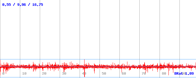Bitrate (min / avg / max) Bitrate (min / avg / max)