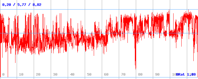 Bitrate (min / avg / max) Bitrate (min / avg / max)