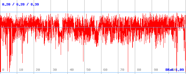 Bitrate (min / avg / max) Bitrate (min / avg / max)