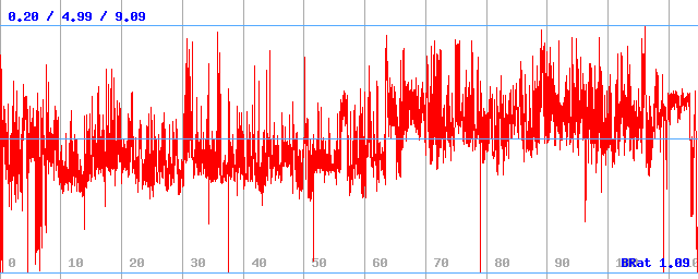 Bitrate (min / avg / max) Bitrate (min / avg / max)