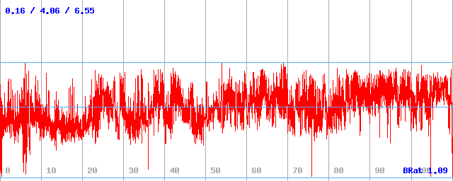 Bitrate (min / avg / max) Bitrate (min / avg / max)