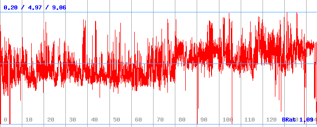 Bitrate (min / avg / max) Bitrate (min / avg / max)