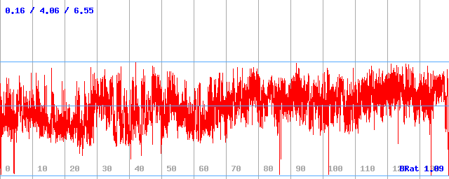 Bitrate (min / avg / max) Bitrate (min / avg / max)