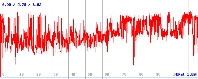 Bitrate (min / avg / max) Bitrate (min / avg / max)