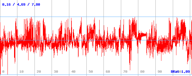 Bitrate (min / avg / max) Bitrate (min / avg / max)