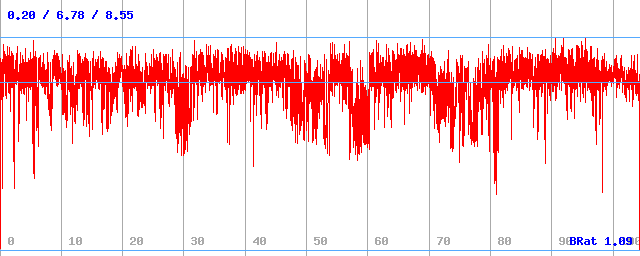 Bitrate (min / avg / max) Bitrate (min / avg / max)