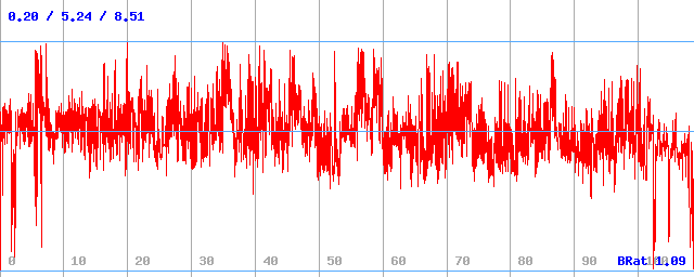 Bitrate (min / avg / max) Bitrate (min / avg / max)