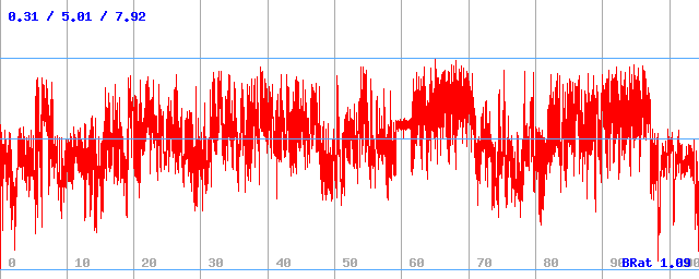 Bitrate (min / avg / max) Bitrate (min / avg / max)