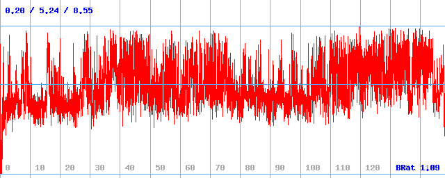 Bitrate (min / avg / max)