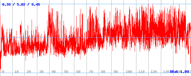 Bitrate (min / avg / max)