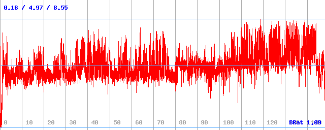 Bitrate (min / avg / max)