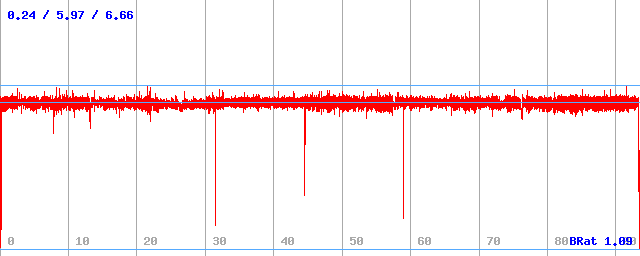 Datový tok (min / průměr / max) Datový tok (min / průměr / max)