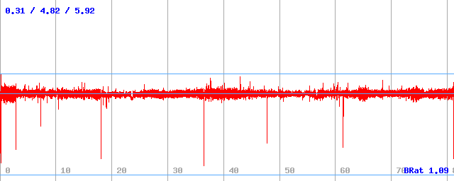 Datový tok (min / průměr / max) Datový tok (min / průměr / max)