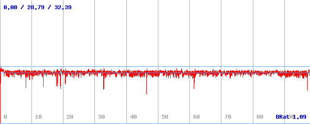 Datový tok (min / průměr / max) Datový tok (min / průměr / max)