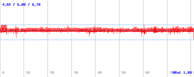 Datový tok (min / průměr / max) Datový tok (min / průměr / max)