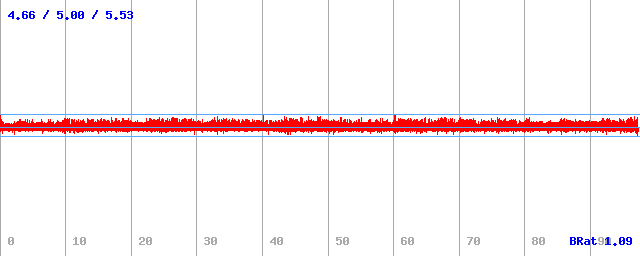 Bitrate (min / avg / max) Bitrate (min / avg / max)