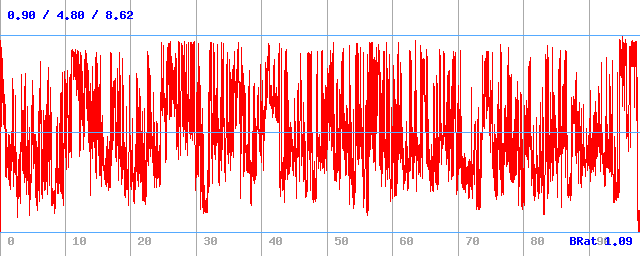 Bitrate (min / avg / max) Bitrate (min / avg / max)