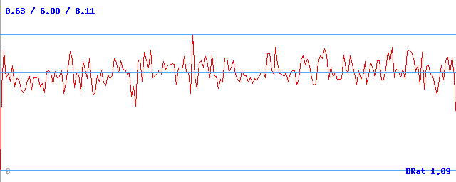 Bitrate (min / avg / max)