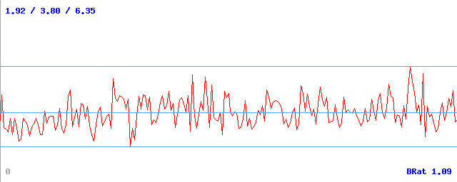 Bitrate (min / avg / max)