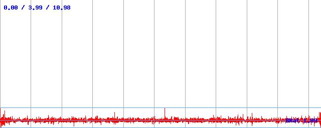 Datový tok (min / průměr / max) Datový tok (min / průměr / max)