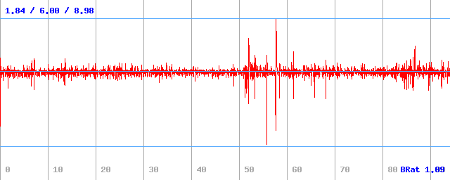 Bitrate (min / avg / max) Bitrate (min / avg / max)