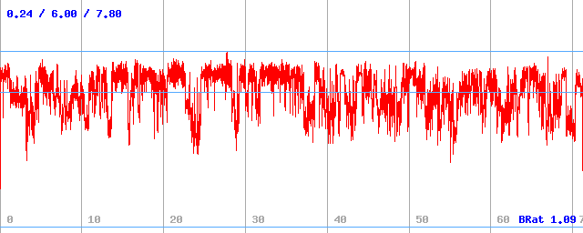 Bitrate (min / avg / max)