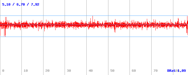 Bitrate (min / avg / max)