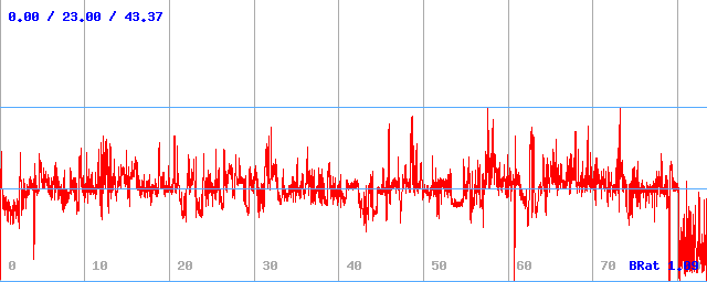 Bitrate (min / avg / max)