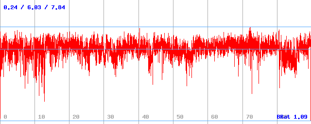 Bitrate (min / avg / max)