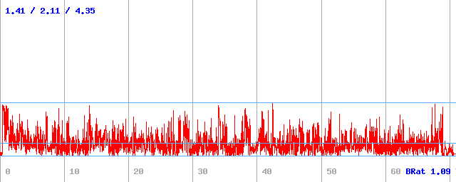 Bitrate (min / avg / max) Bitrate (min / avg / max)