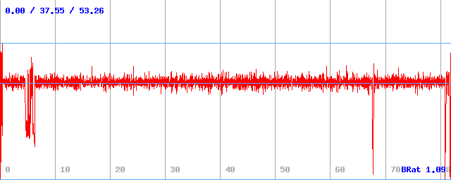 Datový tok (min / průměr / max) Datový tok (min / průměr / max)