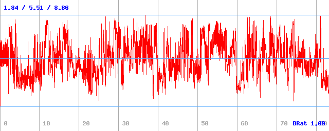 Bitrate (min / avg / max) Bitrate (min / avg / max)