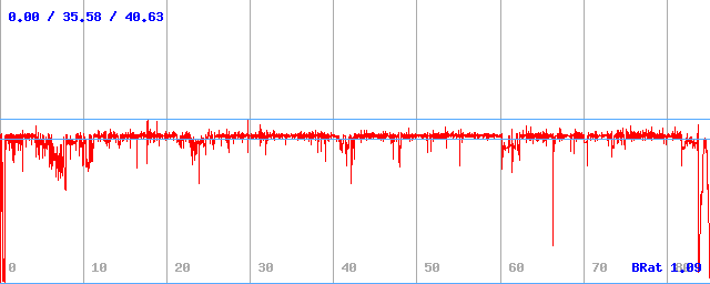 Bitrate (min / avg / max) Bitrate (min / avg / max)