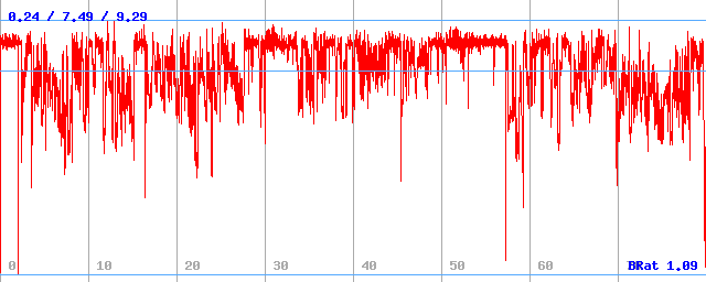 Bitrate (min / avg / max) Bitrate (min / avg / max)