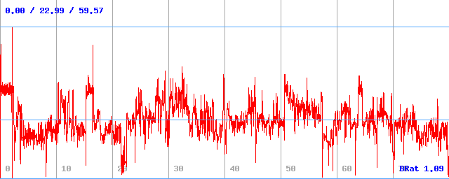 Bitrate (min / avg / max) Bitrate (min / avg / max)
