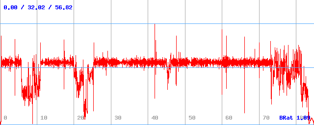 Bitrate (min / avg / max) Bitrate (min / avg / max)