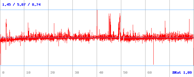 Bitrate (min / avg / max) Bitrate (min / avg / max)